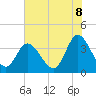Oaks Creek tide chart for Sunday, June 8, 2025