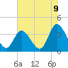 Oaks Creek tide chart for Monday, June 9, 2025