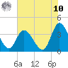 Oaks Creek tide chart for Thursday, July 10, 2025