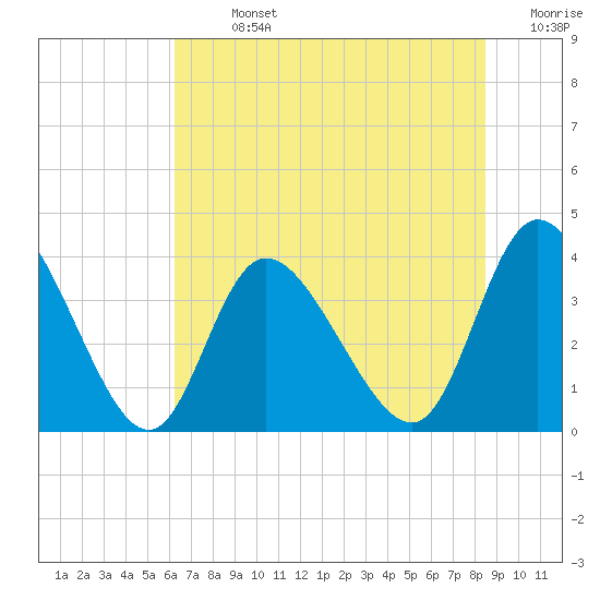 Oaks Creek tide chart for Sunday, July 13, 2025