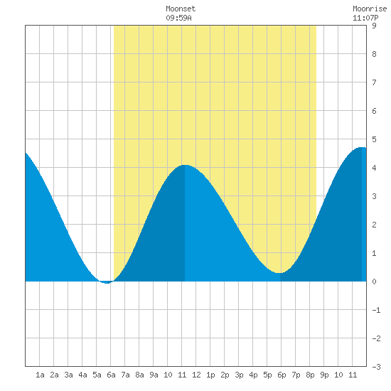 Oaks Creek tide chart for Monday, July 14, 2025