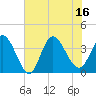 Oaks Creek tide chart for Wednesday, July 16, 2025
