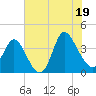 Oaks Creek tide chart for Saturday, July 19, 2025