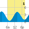 Oaks Creek tide chart for Tuesday, July 1, 2025