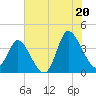 Oaks Creek tide chart for Sunday, July 20, 2025
