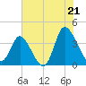 Oaks Creek tide chart for Monday, July 21, 2025