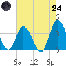 Oaks Creek tide chart for Thursday, July 24, 2025