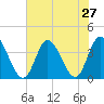 Oaks Creek tide chart for Sunday, July 27, 2025