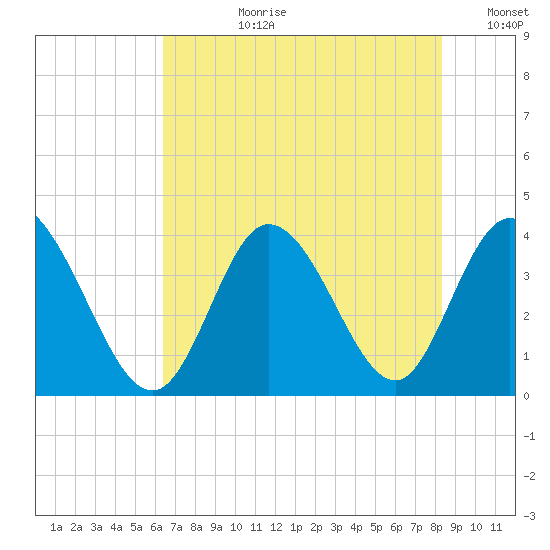 Oaks Creek tide chart for Monday, July 28, 2025