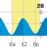 Oaks Creek tide chart for Monday, July 28, 2025