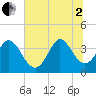 Oaks Creek tide chart for Wednesday, July 2, 2025