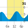 Oaks Creek tide chart for Thursday, July 31, 2025