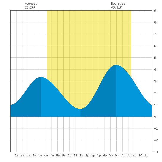 Oaks Creek tide chart for Sunday, July 6, 2025
