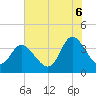 Oaks Creek tide chart for Sunday, July 6, 2025