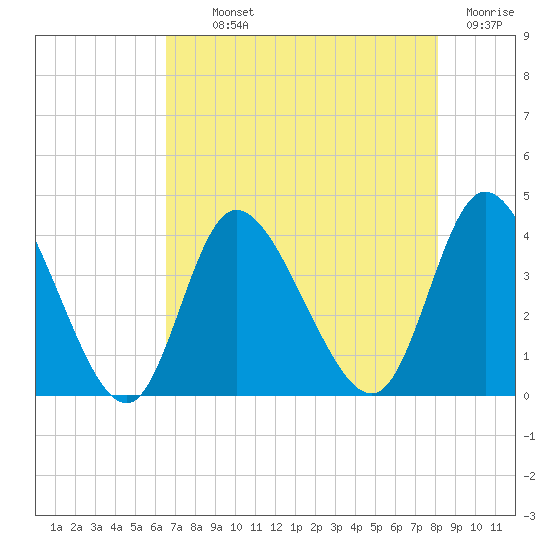 Oaks Creek tide chart for Monday, August 11, 2025