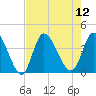 Oaks Creek tide chart for Tuesday, August 12, 2025