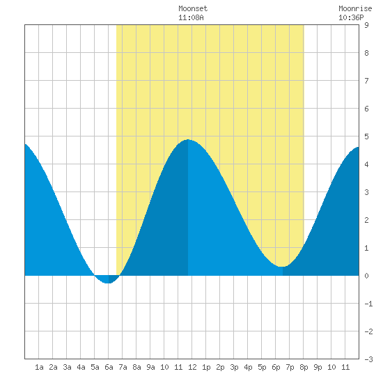 Oaks Creek tide chart for Wednesday, August 13, 2025