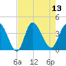Oaks Creek tide chart for Wednesday, August 13, 2025