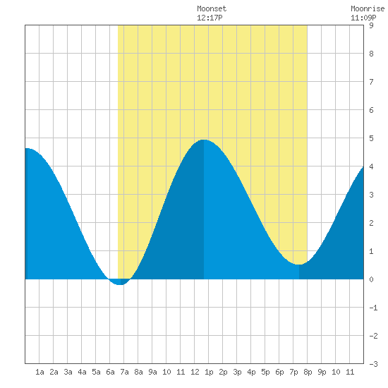 Oaks Creek tide chart for Thursday, August 14, 2025