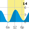 Oaks Creek tide chart for Thursday, August 14, 2025