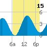 Oaks Creek tide chart for Friday, August 15, 2025