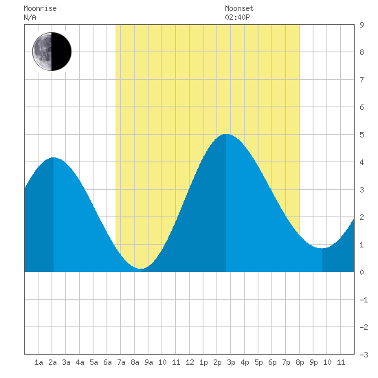 Oaks Creek tide chart for Saturday, August 16, 2025