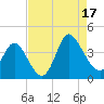 Oaks Creek tide chart for Sunday, August 17, 2025