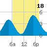 Oaks Creek tide chart for Monday, August 18, 2025