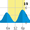 Oaks Creek tide chart for Tuesday, August 19, 2025