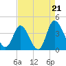 Oaks Creek tide chart for Thursday, August 21, 2025