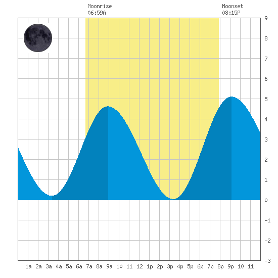 Oaks Creek tide chart for Saturday, August 23, 2025