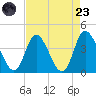 Oaks Creek tide chart for Saturday, August 23, 2025