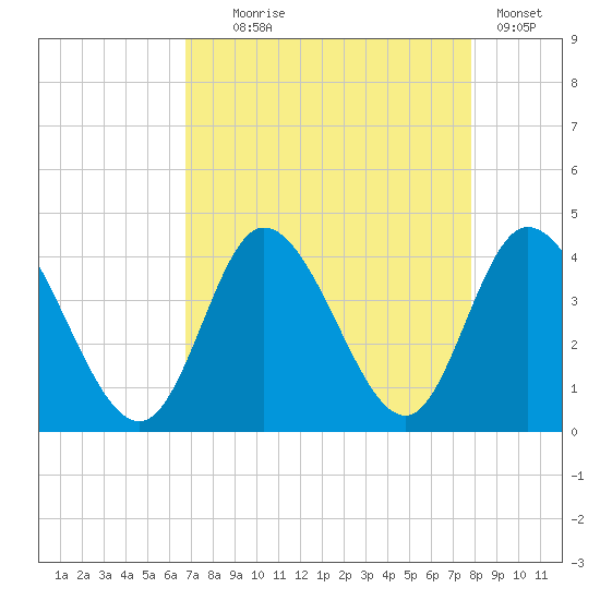 Oaks Creek tide chart for Monday, August 25, 2025