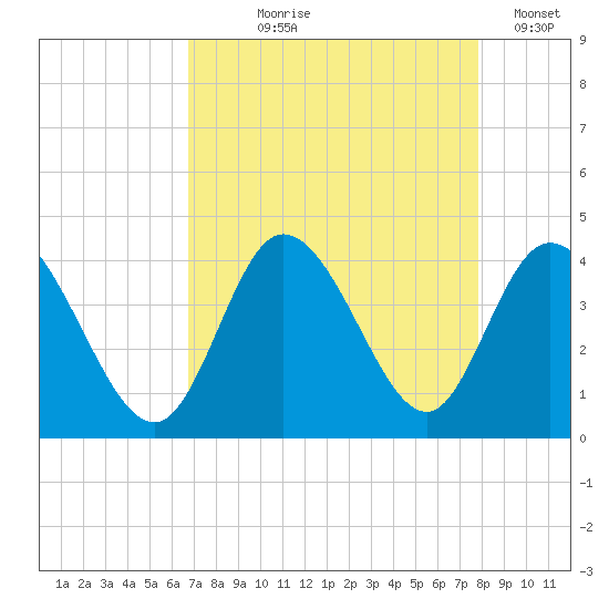 Oaks Creek tide chart for Tuesday, August 26, 2025