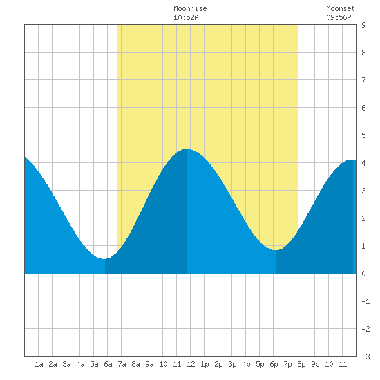 Oaks Creek tide chart for Wednesday, August 27, 2025