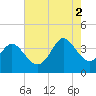 Oaks Creek tide chart for Saturday, August 2, 2025