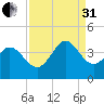 Oaks Creek tide chart for Sunday, August 31, 2025