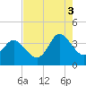 Oaks Creek tide chart for Sunday, August 3, 2025