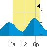 Oaks Creek tide chart for Monday, August 4, 2025