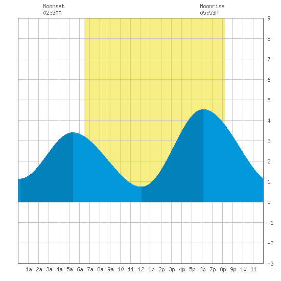 Oaks Creek tide chart for Tuesday, August 5, 2025