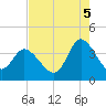 Oaks Creek tide chart for Tuesday, August 5, 2025
