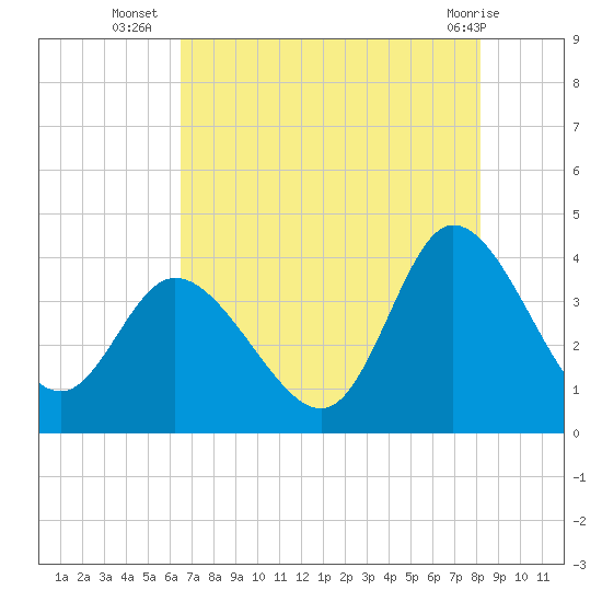 Oaks Creek tide chart for Wednesday, August 6, 2025
