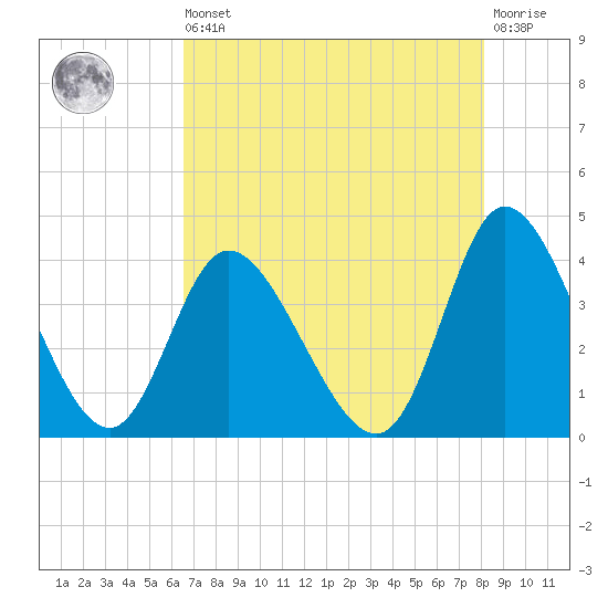 Oaks Creek tide chart for Saturday, August 9, 2025