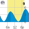 Oaks Creek tide chart for Saturday, August 9, 2025