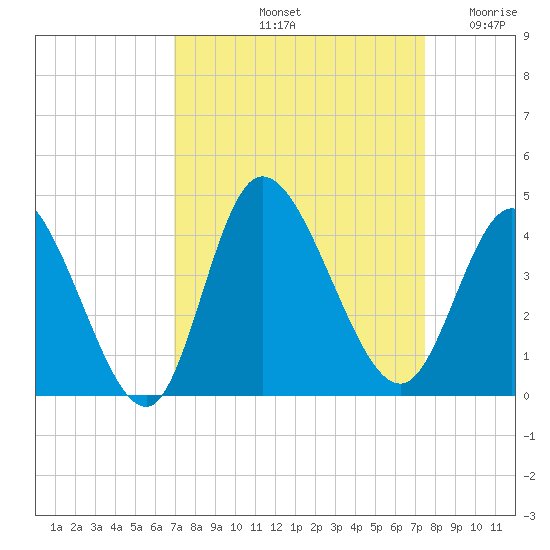 Oaks Creek tide chart for Thursday, September 11, 2025