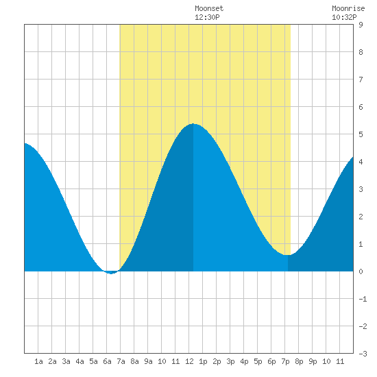 Oaks Creek tide chart for Friday, September 12, 2025