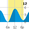 Oaks Creek tide chart for Friday, September 12, 2025