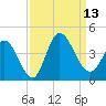 Oaks Creek tide chart for Saturday, September 13, 2025