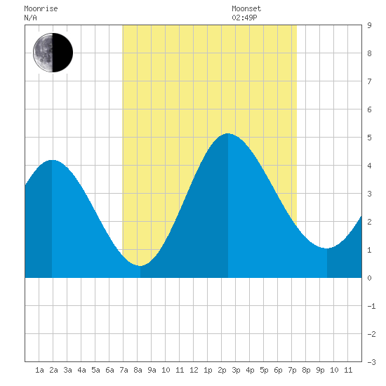 Oaks Creek tide chart for Sunday, September 14, 2025