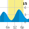 Oaks Creek tide chart for Monday, September 15, 2025